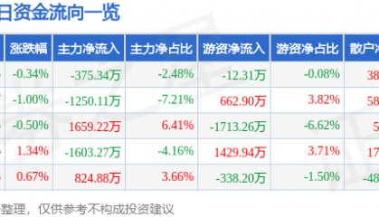 股票行情快报：吉华集团（603980）8月6日主力资金净卖出375.34万元