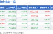 股票行情快报：神思电子（300479）3月3日主力资金净卖出1886.44万元