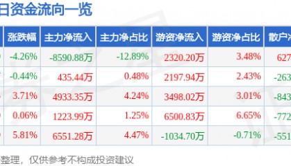 股票行情快报：迪安诊断（300244）9月2日主力资金净卖出8590.88万元