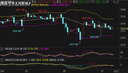 刘铭诚：12.7期货黄金原油下周一走势分析及后市行情涨跌预测