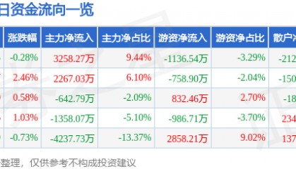 股票行情快报：常熟银行（601128）10月15日主力资金净买入3258.27万元