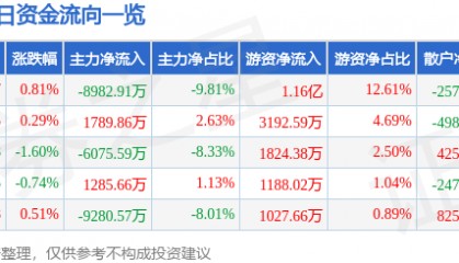 股票行情快报：上汽集团（600104）8月4日主力资金净卖出8982.91万元