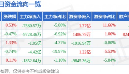股票行情快报：上汽集团（600104）9月3日主力资金净卖出7580.57万元