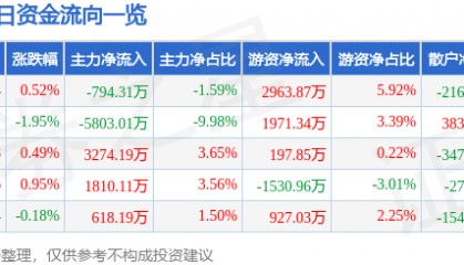 股票行情快报：长川科技（300604）8月11日主力资金净卖出794.31万元