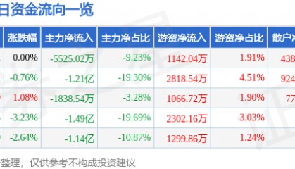 股票行情快报：东土科技（300353）8月13日主力资金净卖出5525.02万元