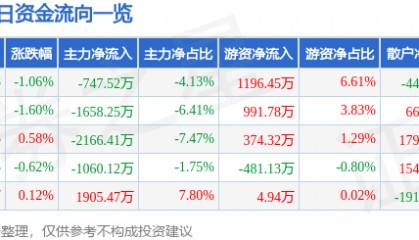 股票行情快报：东方电缆（603606）7月7日主力资金净卖出747.52万元