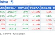 股票行情快报：可立克（002782）3月2日主力资金净卖出1512.82万元
