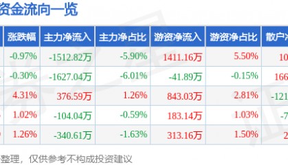 股票行情快报：可立克（002782）3月2日主力资金净卖出1512.82万元