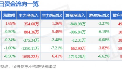 股票行情快报：吉华集团（603980）8月8日主力资金净买入354.60万元