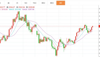 贺博生：5.23黄金原油晚间行情价格涨跌趋势分析及美盘最新操作建议