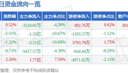 股票行情快报：长电科技（600584）8月4日主力资金净卖出3510.01万元