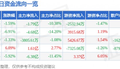股票行情快报：每日互动（300766）1月19日主力资金净卖出1.79亿元