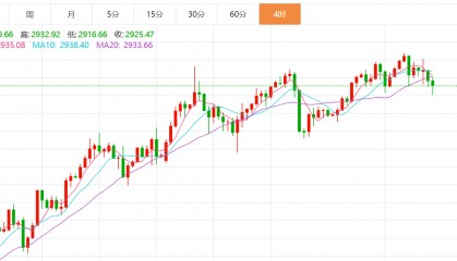 贺博生：2.21黄金原油震荡下跌晚间行情走势分析及最新操作建议指导