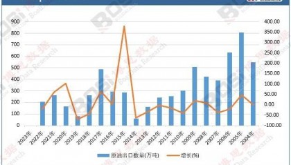 进口依存度超70%！中国如何破解原油‘卡脖子’困局？