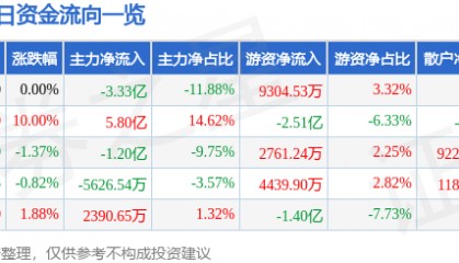 股票行情快报：上汽集团（600104）8月21日主力资金净卖出3.33亿元