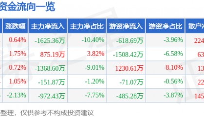 股票行情快报：同兴达（002845）8月20日主力资金净卖出1625.36万元