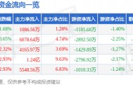 股票行情快报：每日互动（300766）4月3日主力资金净买入1086.56万元