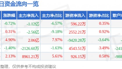 股票行情快报：长川科技（300604）8月26日主力资金净卖出1.12亿元