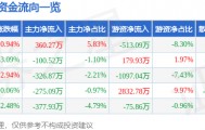 股票行情快报：神思电子（300479）4月29日主力资金净买入360.27万元