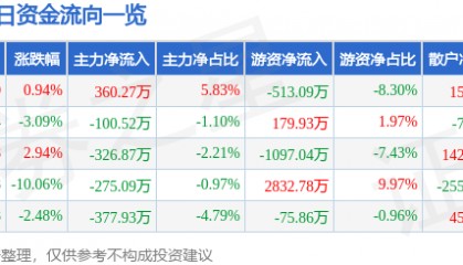 股票行情快报：神思电子（300479）4月29日主力资金净买入360.27万元
