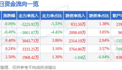 股票行情快报：长川科技（300604）7月29日主力资金净卖出3225.92万元