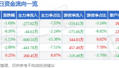 股票行情快报：科美诊断（688468）9月23日主力资金净卖出277.62万元