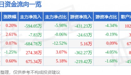 股票行情快报：南京化纤（600889）8月5日主力资金净卖出594.05万元