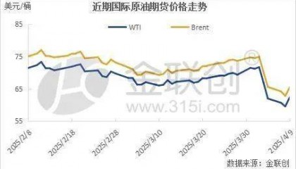 【周评】“关税战争”重压原油市场 国际油价大跌逾10%