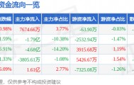股票行情快报：每日互动（300766）1月20日主力资金净买入7674.66万元
