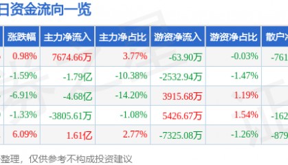 股票行情快报：每日互动（300766）1月20日主力资金净买入7674.66万元