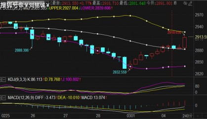 刘铭诚：3.4国际黄金连续暴涨点评及WTI原油期货操作建议