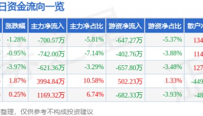 股票行情快报：南京化纤（600889）9月23日主力资金净卖出700.57万元
