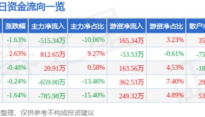 股票行情快报：通用股份（601500）4月17日主力资金净卖出515.34万元