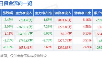 股票行情快报：孚能科技（688567）9月26日主力资金净卖出784.48万元