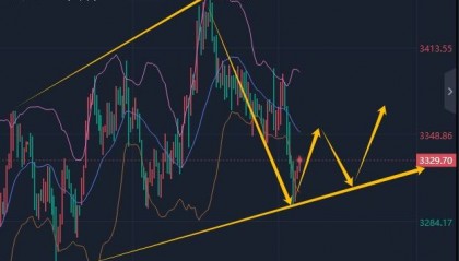 6.25黄金最新行情分析及操作建议