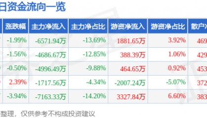 股票行情快报：孚能科技（688567）8月27日主力资金净卖出6571.94万元