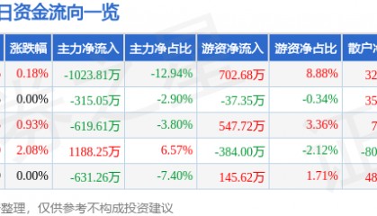 股票行情快报：吉华集团（603980）9月8日主力资金净卖出1023.81万元