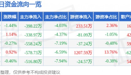 股票行情快报：广哈通信（300711）7月22日主力资金净卖出398.22万元