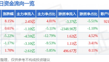 紫光股份（000938）9月11日主力资金净买入2.45亿元