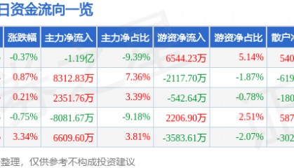 股票行情快报：紫光股份（000938）7月14日主力资金净卖出1.19亿元