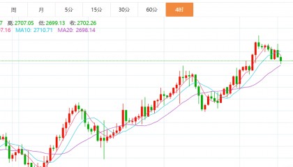 贺博生：1.18黄金原油震荡下跌下周行情走势预测及下周一开盘操作建议