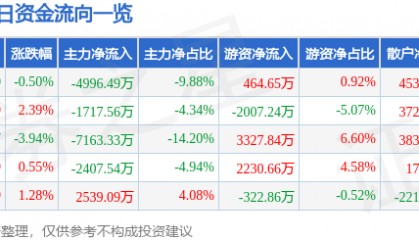 股票行情快报：孚能科技（688567）8月25日主力资金净卖出4996.49万元
