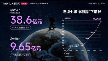 美图公司2025年度业绩：AI变革驱动增长