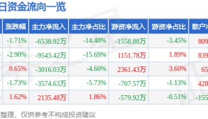 股票行情快报：东土科技（300353）7月23日主力资金净卖出6538.92万元