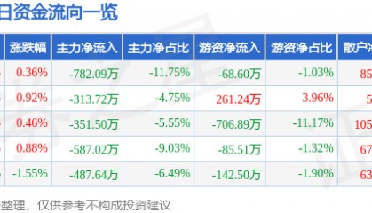股票行情快报：广哈通信（300711）7月29日主力资金净卖出782.09万元