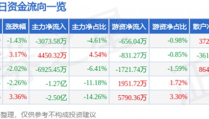 股票行情快报：中国电影（600977）8月8日主力资金净卖出3073.58万元