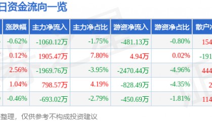 股票行情快报：东方电缆（603606）7月2日主力资金净卖出1060.12万元