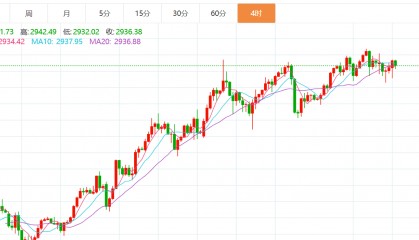 贺博生：2.23黄金原油下周行情涨跌走势预测及下周一开盘最新操作建议