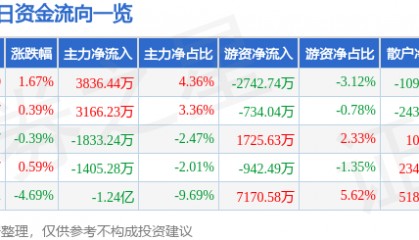 股票行情快报：东土科技（300353）9月29日主力资金净买入3836.44万元