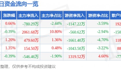 股票行情快报：常熟银行（601128）9月11日主力资金净卖出780.29万元
